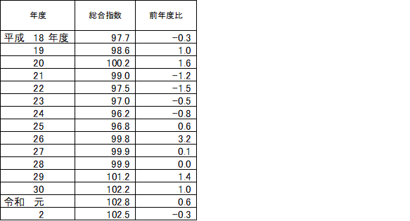 金沢市消費者物価指数年度平均の動き