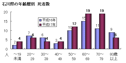 石川県の年齢層別　死者数