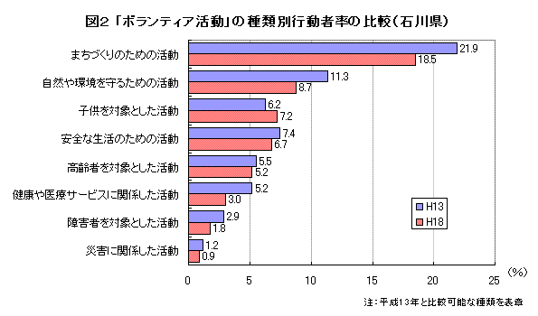 「ボランティア活動」の種類別行動者率の比較（石川県）