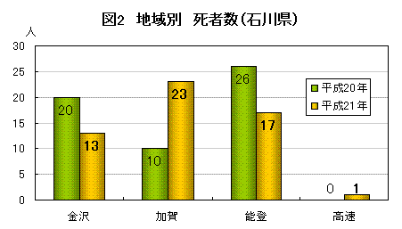 地域別　死者数（石川県）